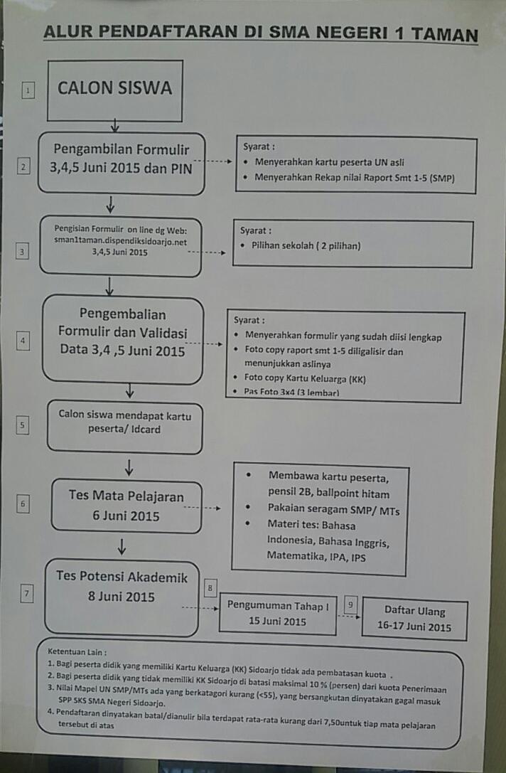 Untuk para calon siswa <a href="/SMANITA/">SMAN 1 TAMAN</a> yang mau ndaftar , nih ada tata cara alurnya di sini 😄