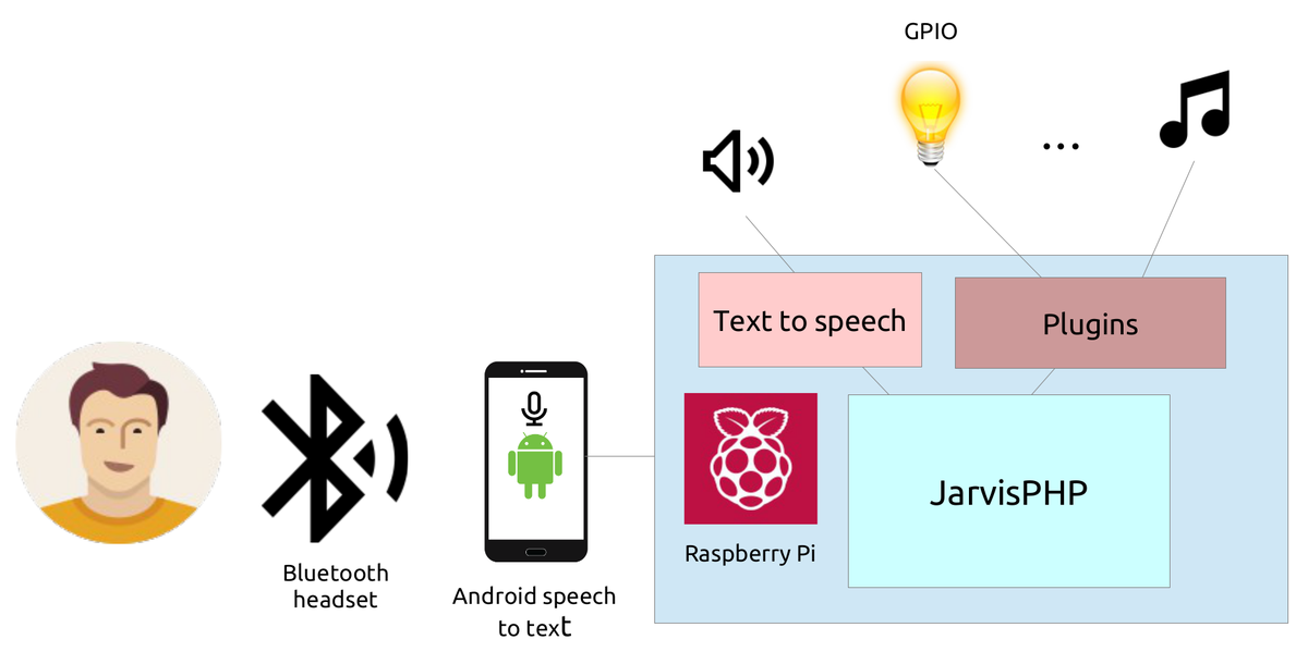 bianchins's tweet image. #jarvisphp il tuo maggiordomo personale scritto in #php! Per saperne di più github.com/bianchins/Jarv…