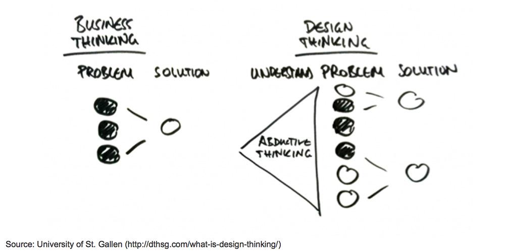 ValaAfshar's tweet photo. Business thinking vs. Design thinking

—via @martinjohngill http://t.co/eq3rJ1EvlH