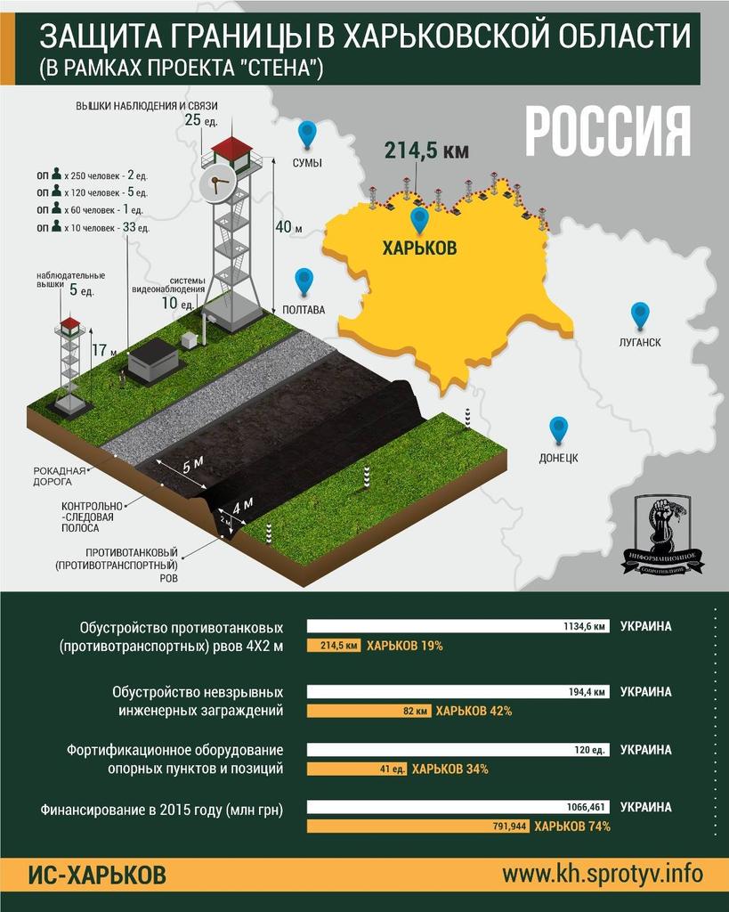 Усиление государственной границы. Проект стена. Граница между Россией и Украиной. Российско-украинская граница границы. Обустройство границы Украины с Россией.