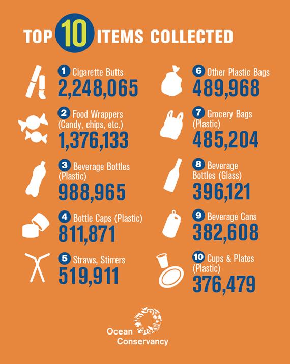 sharks_saving's tweet photo. Some numbers of #trash found in #oceans vía Ocean Conservancy http://t.co/AapvvPd35a http://t.co/qazHuRwSZ9
