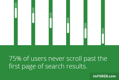 DavidMTL's tweet photo. L'importance du #SEO : 75% des chercheurs n'accèdent jamais à la 2e page des résultats: http://t.co/5WiVQdz5Mc http://t.co/th1jfuvnxL