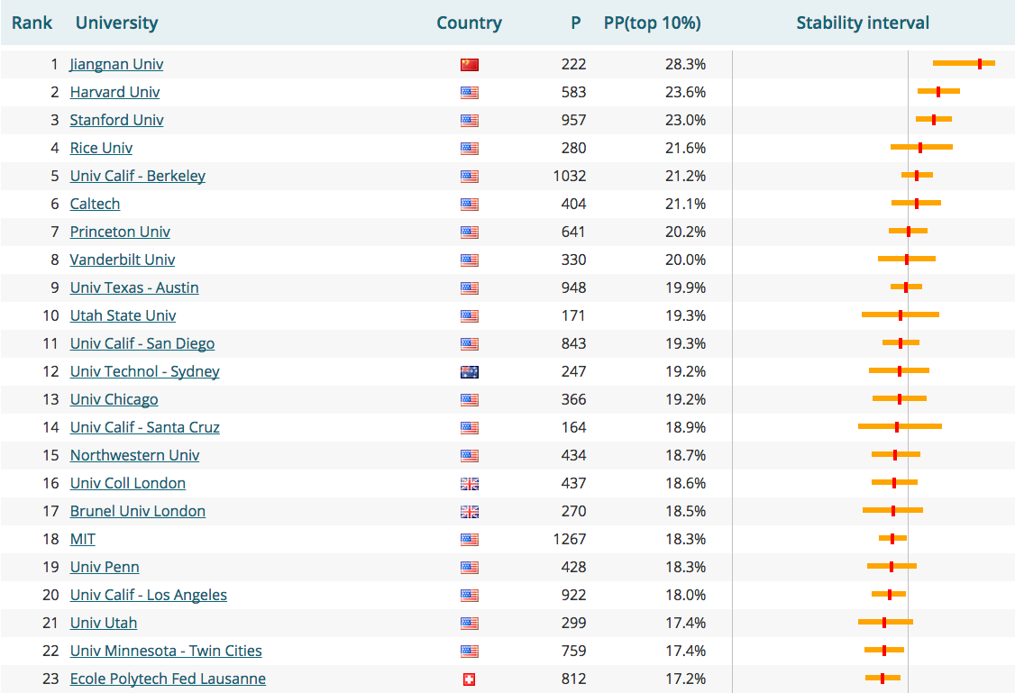 HackEPFL's tweet photo. New Leiden Ranking is out. @EPFL_en ranks 23rd for CS/Math.
http://t.co/EiJ2uBOlgS http://t.co/K7vJaNSNj9