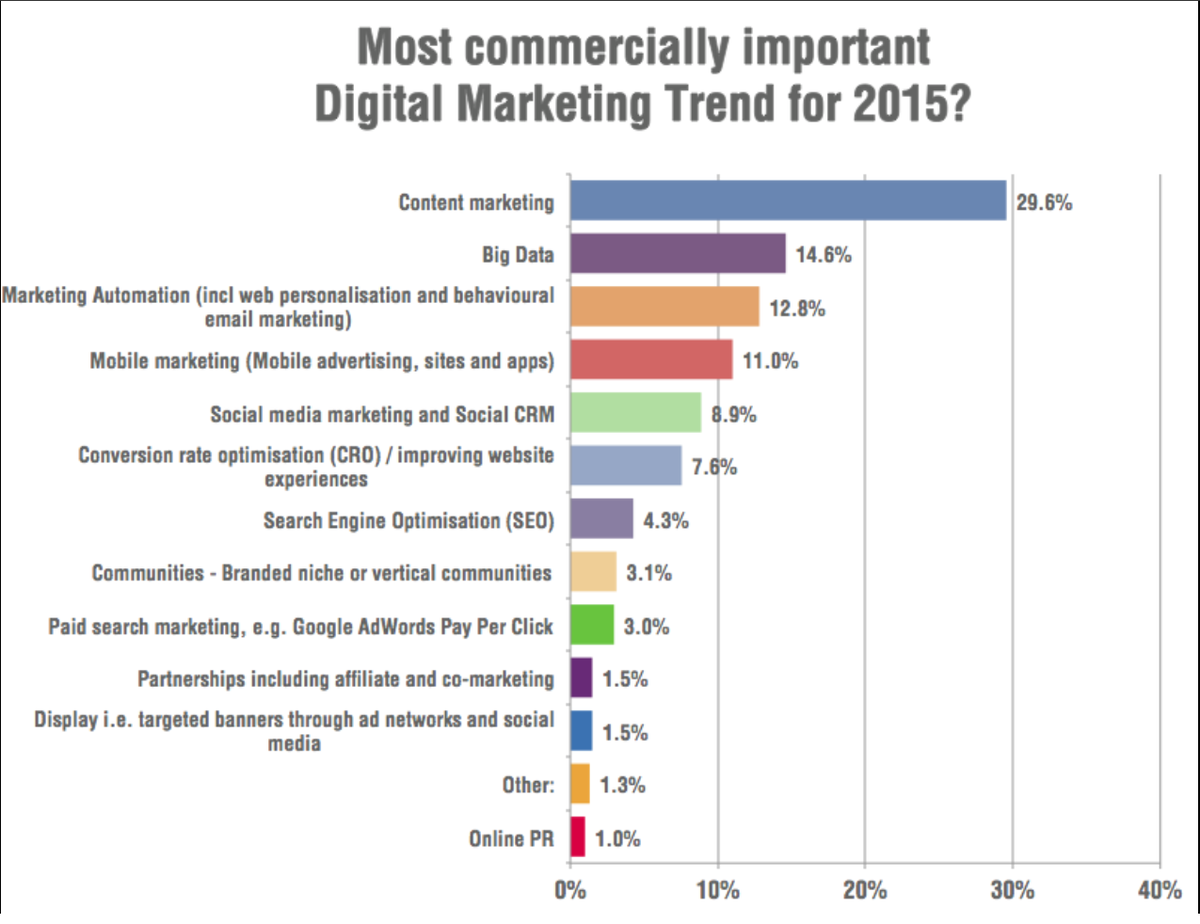 TheCrayonz's tweet photo. Trends in Digital Marketing Tools and Technology
#Personacloud #cx #virtuos @venkyvijay http://t.co/29XpPuxv3u