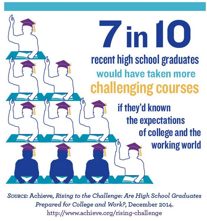 ACTStudent's tweet photo. Most students wish they’d taken more challenging courses in high school. #highered http://t.co/HYUbThTD4E