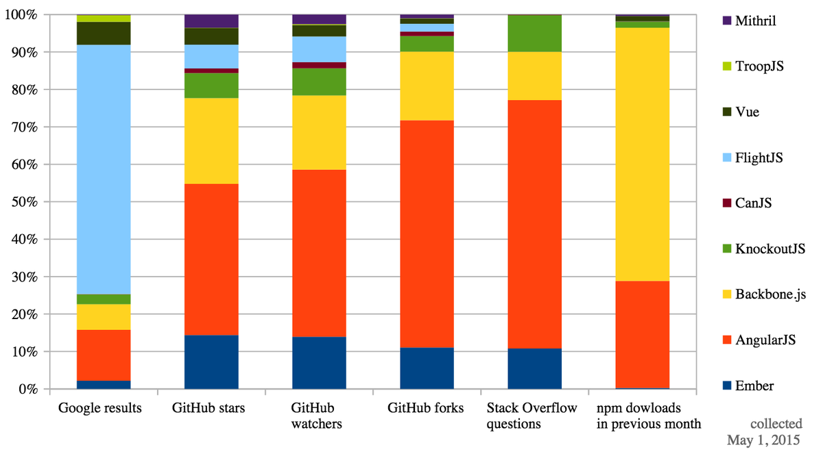 bocoup's tweet image. Why are we teaching #backbonejs at @roost_js? @JugglinMike gives you the lowdown:  roost.bocoup.com/2015/austin/bl…
