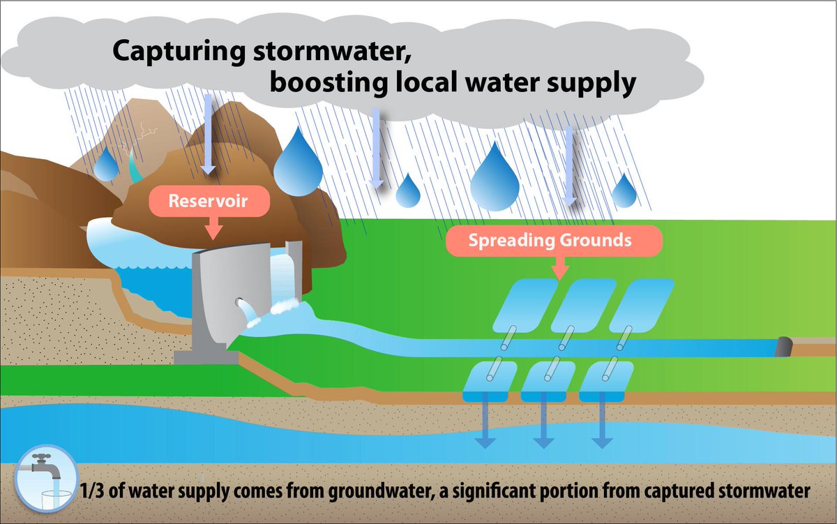 LACoPublicWorks's tweet photo. May's #LArain = a stormwater bounty; here's how we captured it. http://t.co/N91X73OTh9 #CAdrought @KTLA @KPCC http://t.co/09EWlWISJf