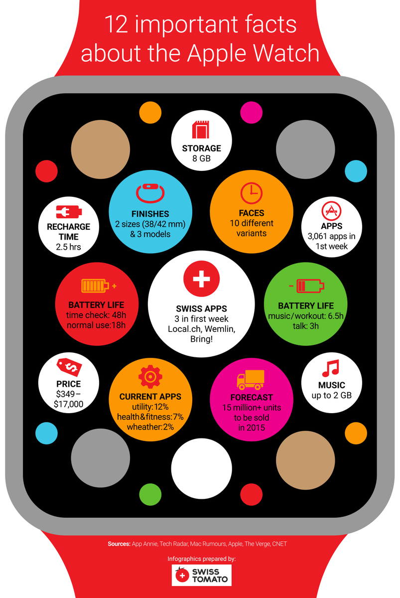 SwissTomato's tweet photo. @ApplWatchNews Battery life? Music storage? the 12 most important facts about the Apple Watch:http://t.co/p0sGqnbbvF http://t.co/poVTDECs1Q