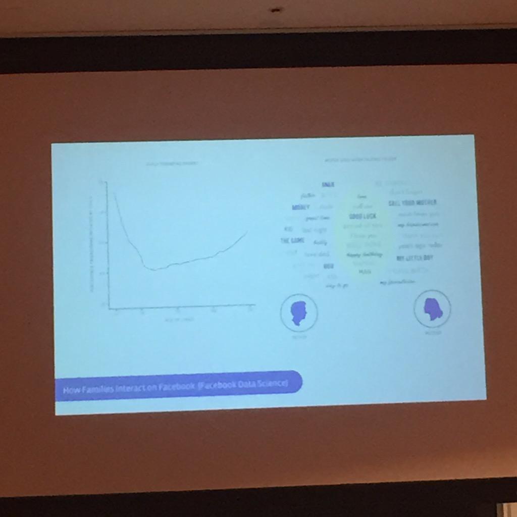 ShwetaMehta01's tweet photo. @tvirot great talk on understndn FB user data! Graph-FB frnd request sent by kids2parents as fn of age #data2insights http://t.co/CnbCTKiuL2