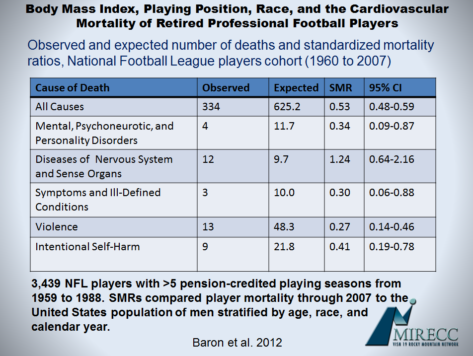 DocWortzel's tweet photo. #CTEsuicide
But most data still suggests that CTE is a far more rare phenomenon than suggested by media hyperbole http://t.co/i3UusCOKiB
