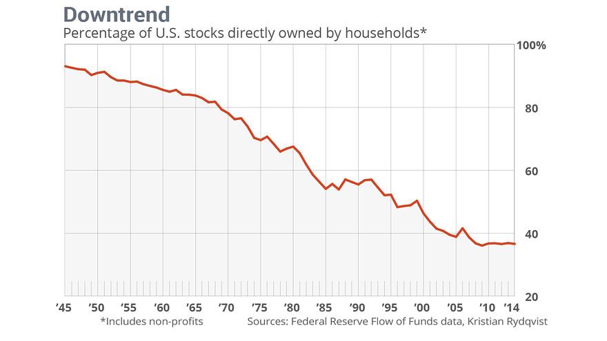 MarketWatch's tweet image. Last year, 36% of U.S. equities were held directly by households, down from 93% in 1945: on.mktw.net/1FEx2gJ