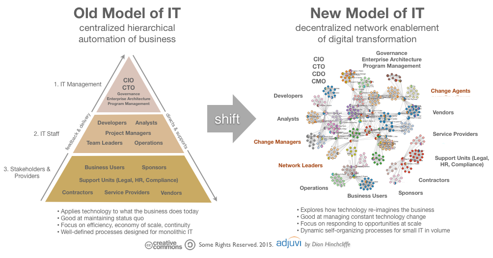 dhinchcliffe's tweet photo. New Post: How IT and the Role of #CIO is Changing http://t.co/3UkLlVuLIT cc @fcc_cio @yuvikochar @lcongdon @jpsmitty http://t.co/A164x9erV7