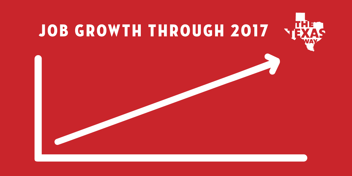 TexasWay's tweet image. The Texas Way would support the creation of over 59,000 jobs through 2017. Here's how: texasway.com/stronger-state… #txlege