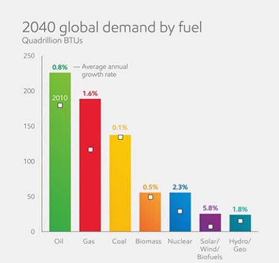 ExxonMobil_EU's tweet photo. #NatGas demand is expected to grow by 1.6% annually, overtaking #Coal http://t.co/XvXJKybmmy #2015EO http://t.co/24kjVxLU9p