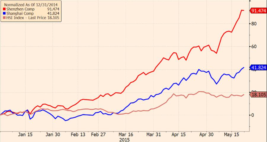 PatrickMcGee_'s tweet photo. Crazy China equity market charts, 4/4: Shanghai, Shenzhen, HK markets YTD. (+92%!)
#fastFT http://t.co/hIkFfGsbVm http://t.co/nekcInhpXd
