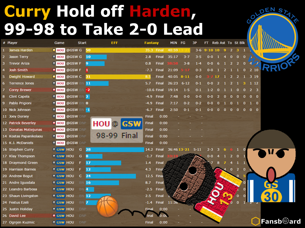 fansboard's tweet photo. @StephenCurry30 Hold off @JHarden13 , 99-98 to Take 2-0 Lead
http://t.co/RWGhmtgcrh
#StephenCurry #warriors #NBA http://t.co/PQjfLMh91z