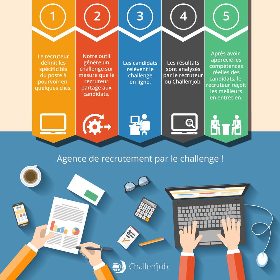 carolineporot's tweet photo. Découvrez la plateforme #numérique de recrutement par le challenge @challenjob et tester vos candidats #DRH http://t.co/EcEKhrKjHV