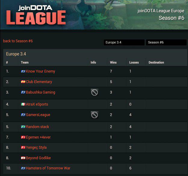 FollowELMT's tweet photo. #BuenosDias ! Ayer nuestros chicos de #Dota2 no jugaron su partido, pero siguen en segundo puesto ! 

#GoELMT http://t.co/1VUa4xCYxo