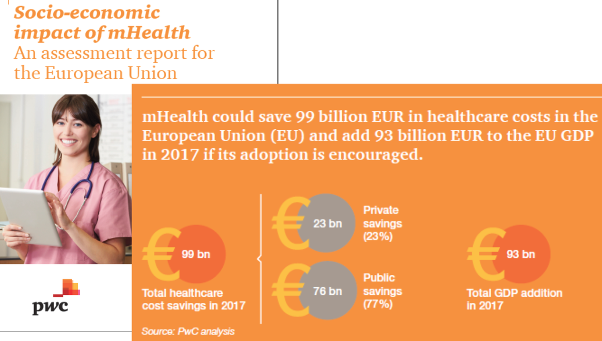 PocketCare's tweet photo. Europa ahorraría 99 billones € de gasto sanitario con la adopción de #mhealth (datos @PwC_Spain ) #eHW15 @AieSalud http://t.co/X7ZiWI3pjd
