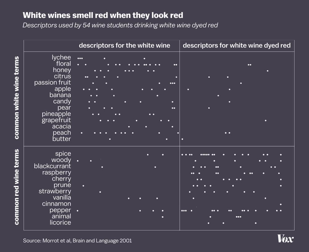 JustinWolfers's tweet image. Add red dye to a white wine &amp;amp; people describe it using words usually associated with red wine. vox.com/2015/5/20/8625…