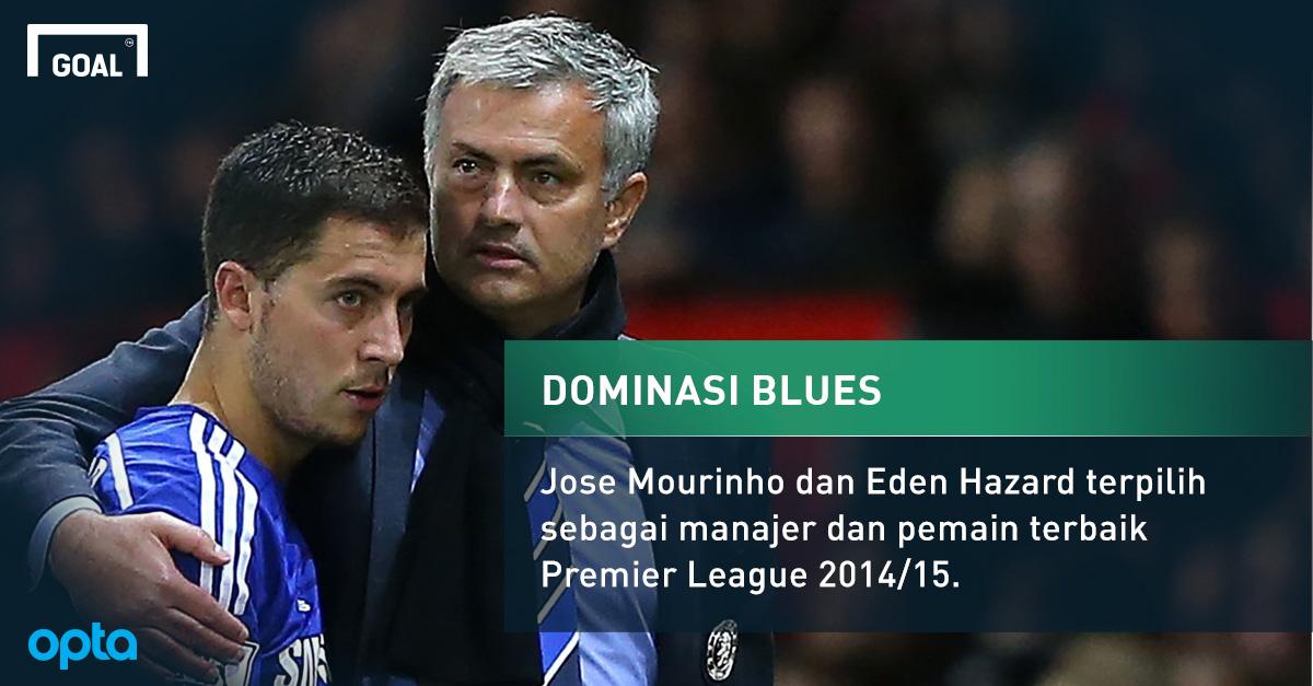 GOAL_ID's tweet photo. Jose Mourinho &amp; Eden Hazard Terbaik #EPL Musim Ini - http://t.co/Teo4ucvOKd | Mobile: http://t.co/S27aSxi3Zu http://t.co/j9N8Mokhsr