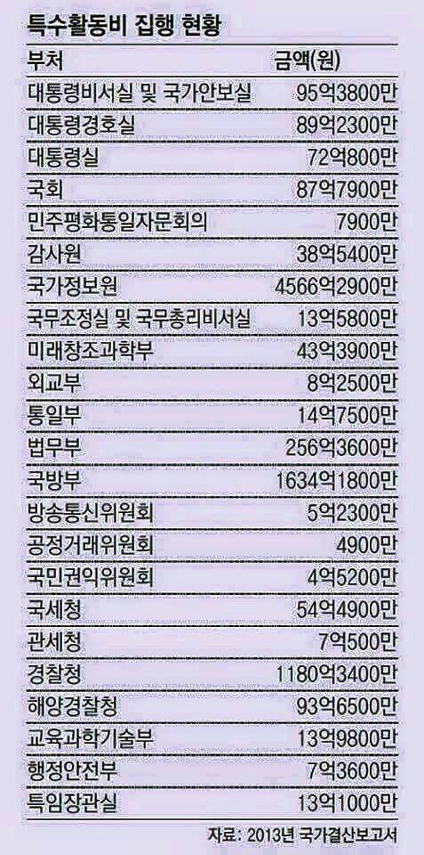 영수증 처리 안하고 특수활동비 명목으로 민중들의 피 같은 세금을 물 쓰듯이 마구 사용하는 장부 기관들... 그러면서 민중들을 생각하는 척 하고 있으니... 참대단한 나라다~  씨바
