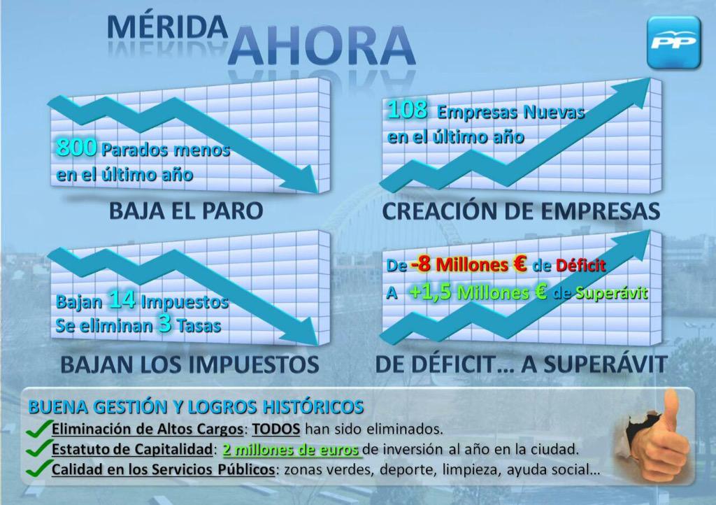 PPMerida's tweet photo. Un gráfico muy sencillo con la gestión anterior del Psoe y la gestión del PP en estos últimos 4 años #HacemosMerida http://t.co/DZDuBXvqMM