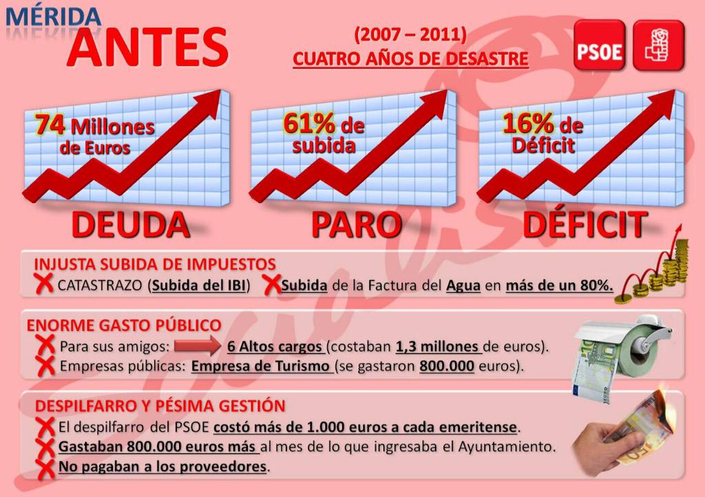 PPMerida's tweet photo. Un gráfico muy sencillo con la gestión anterior del Psoe y la gestión del PP en estos últimos 4 años #HacemosMerida http://t.co/DZDuBXvqMM