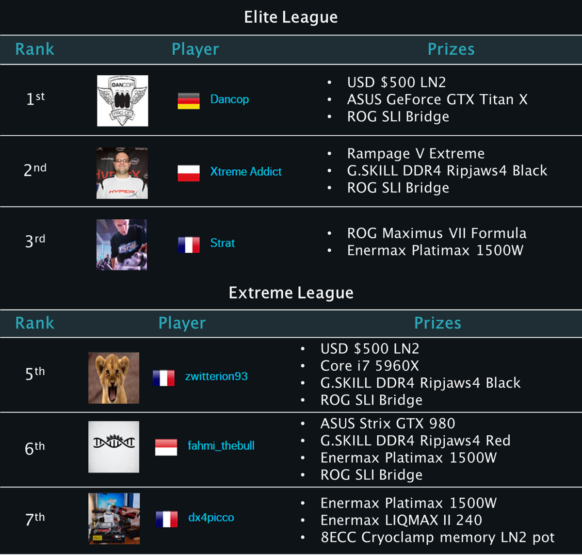 ASUS_ROG's tweet photo. And the winners of the #OCShowdown are.... #overclocking http://t.co/0OZx9XJTHF http://t.co/sW05AECpWU