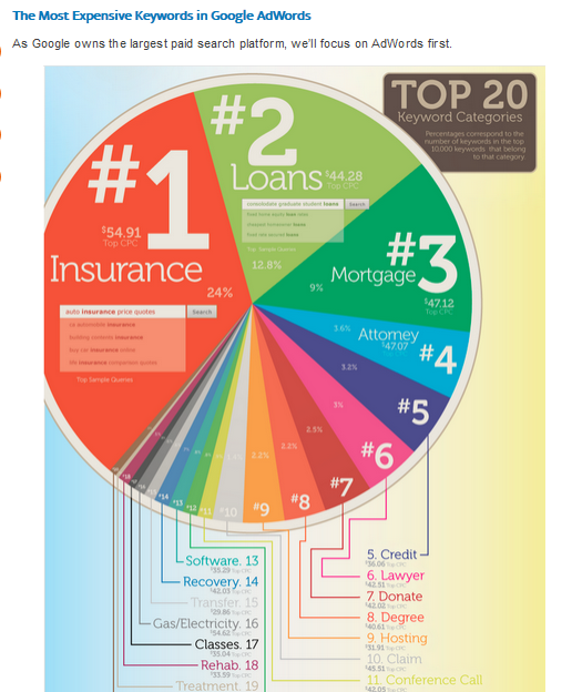 larrykim's tweet photo. NEW: How Much Does Google AdWords Cost?  http://t.co/SVJ5ty97VP #ppcchat via @WordStream http://t.co/1NyHMvXV62