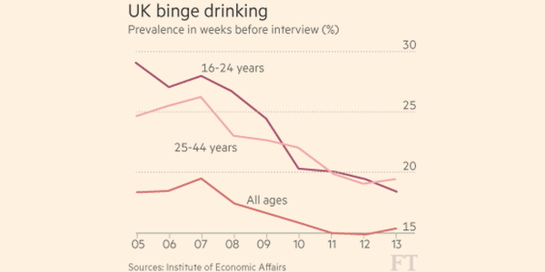 FT's tweet photo. UK: data suggest today’s young people are “most clean-living generation for quite some time” http://t.co/f7tl2BfeQ9 http://t.co/IdGVMCBEhv