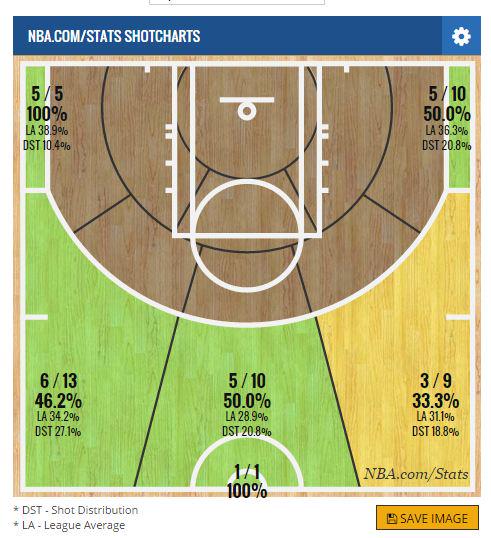 nbastats's tweet photo. Curry's 25 3's made over the last 4 games is the most in #NBAPlayoffs history over a 4-game span http://t.co/QSjLUS1W42