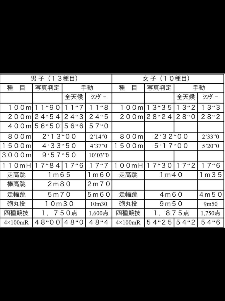 utiurayuuki's tweet photo. 全道の3000mの標準記録が9’57"50だ〜行ける〜 http://t.co/yjU12JOxB2