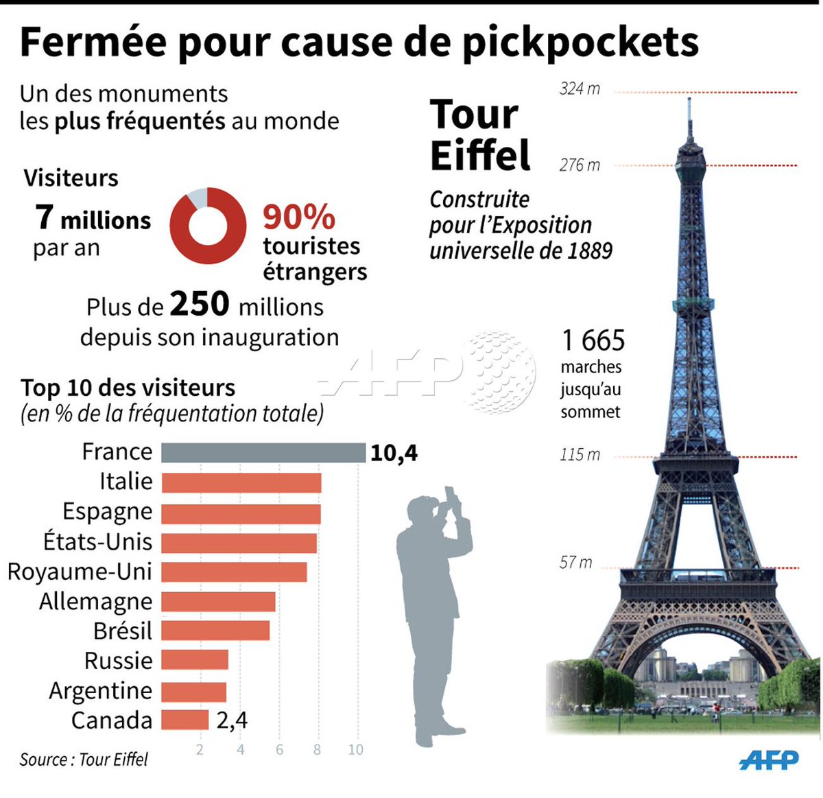 afpfr's tweet photo. La Tour Eiffel fermée pour cause de pickpockets par @AFPgraphics #AFP http://t.co/WR4EYpU24N