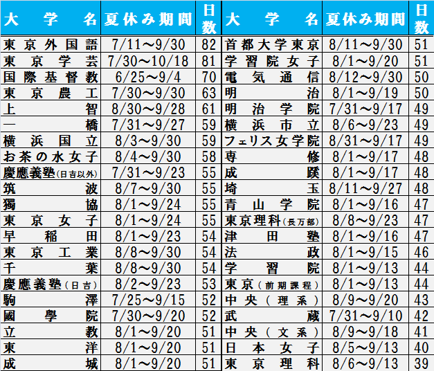 Twitter 上的 Univlife Fyd 首都圏各大学の夏休み 一部大学の夏休み期間に誤りがございましたので 再度掲載いたします Http T Co Q4orh872u2 Twitter
