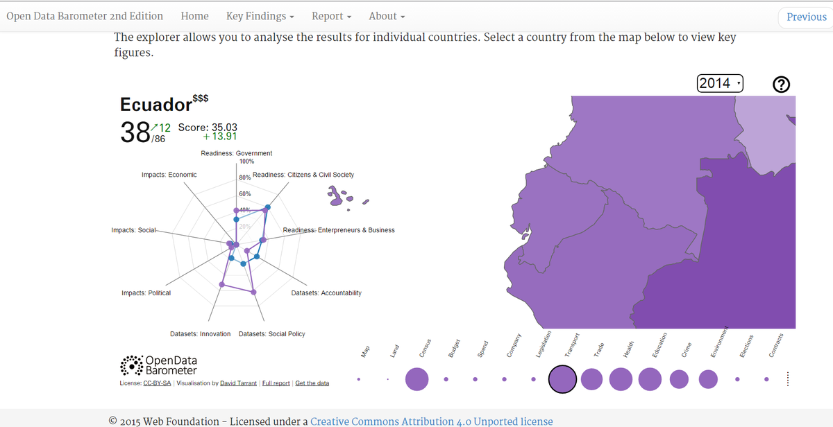 Ecuador mejoró sus indicadores en Open Data Barometer: Subió 12 puntos entre 2013 y 2014. 
buff.ly/1xfOgqo
