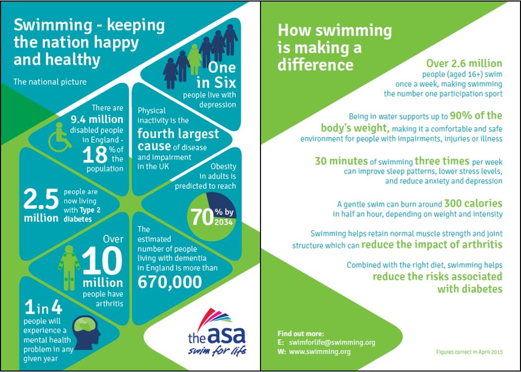 Swim_England's tweet photo. #WorkHealth2015 is nearly over, we hope some of you will be inspired to make #swimming your activity of choice: http://t.co/GcORWWW8tL