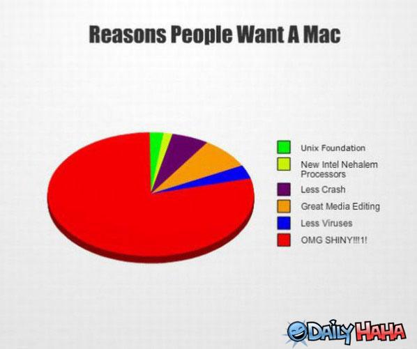 B_TheGreek's tweet image. 6 Reasons people want a Mac... #MacVsPC #Technology #PieCharts