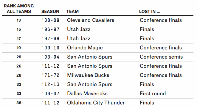 Fivethirtyeight.com's all-time NBA Elo ratings: Mavs' highest ranking  didn't come in title season