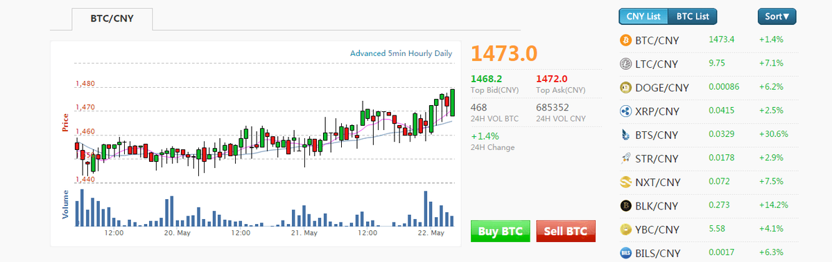 CoinsSource's tweet image. Markets Rally Among Chinese Re-Entry coinssource.com/markets-rally-… #BTC38 #Bittrex