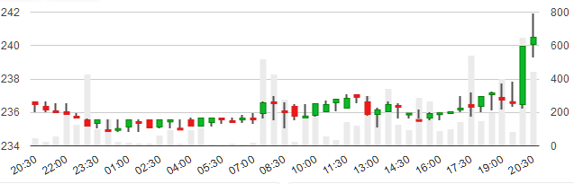CoinsSource's tweet image. Markets Now - #Litecoin boosts +23.67% with over $4.1 Million 24-hour Volume, mainly traded on #BTCE Exchange.