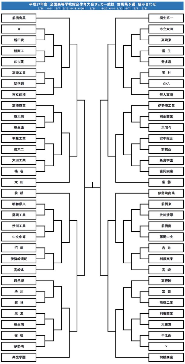 上州産 雑草魂 平成27年度 全国高等学校総合体育大会サッカー競技 群馬県予選 組み合わせ表 皆様のご協力により作業終了 感謝 感謝 今後とも よろしく 高校サッカー 全国高校総体 インターハイ 群馬県予選 敵のド肝を抜け Http T Co