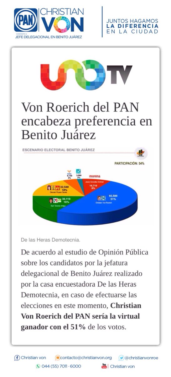 "PAN encabeza preferencia en Benito Juárez: <a href="/herasdemotecnia/">DeLasHerasDemotecnia</a>" unotv.com/elecciones-201… vía <a href="/UnoNoticias/">Uno TV</a> 
#BJesAzul