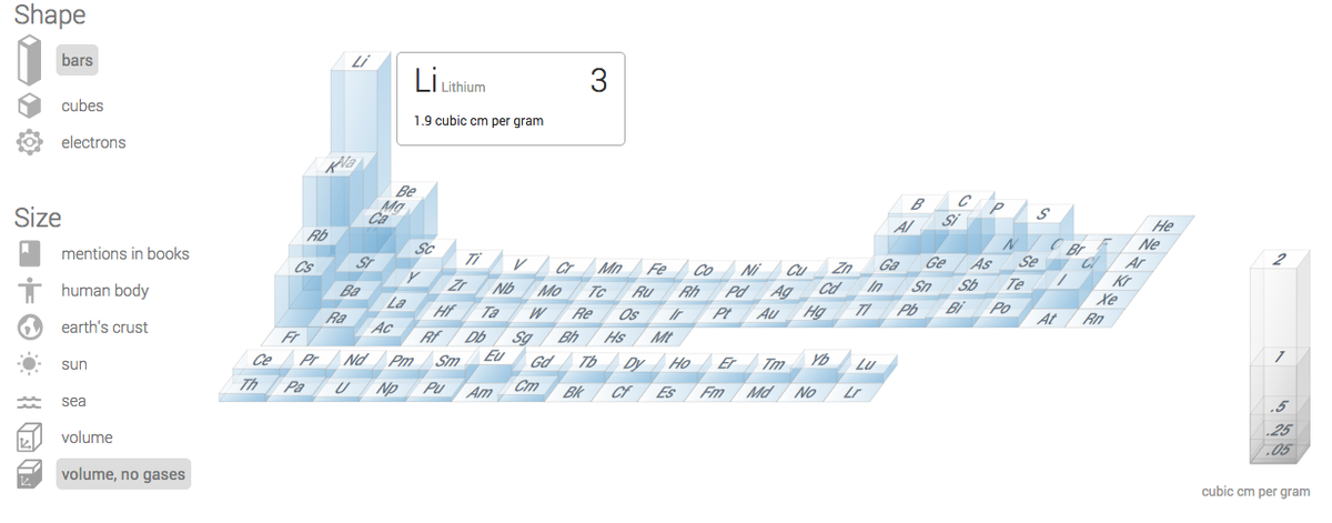 heady's tweet photo. Lithium is the resounding non-gaseous density champion.  Potassium in a distant second place - http://t.co/UoODT4hyG2 http://t.co/CqzU2COM09