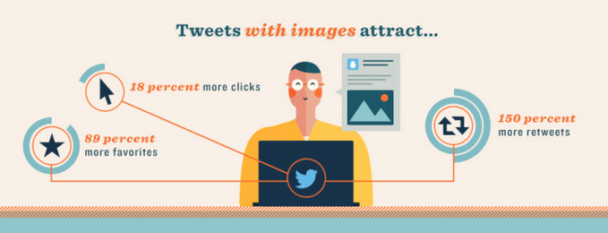 socialmedia2day's tweet photo. Businesses using #TwitterCards get: 89% more favorites, 18% more clicks, 150% more RTs. http://t.co/EoQSTsO6zk http://t.co/Hsc7uLFeUk
