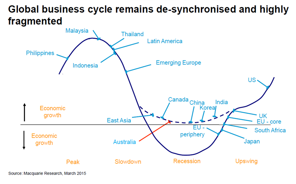 Global Economic Cycle Chart