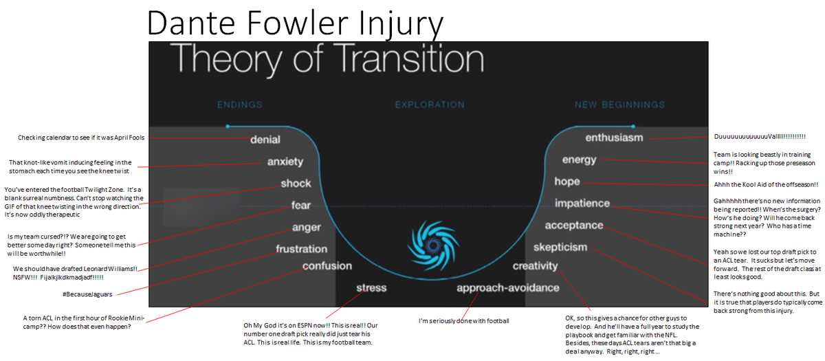 JohnnyCsWorld's tweet photo. Charts the grief process of @dantefowler injury. Get well soon Dante! #DWTD #JaguarsTwitter #JaguarsToday http://t.co/7PL0yZe6jg