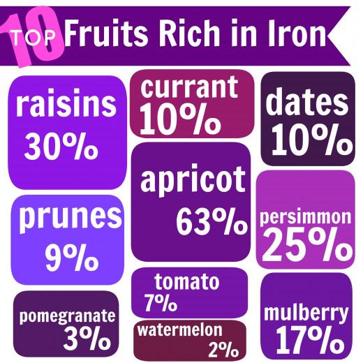 DailyHealthTips's tweet photo. Top 10 Iron rich fruits

#iron #HealthTips #Anemia #EbixAdam http://t.co/2WPTWKUieR
