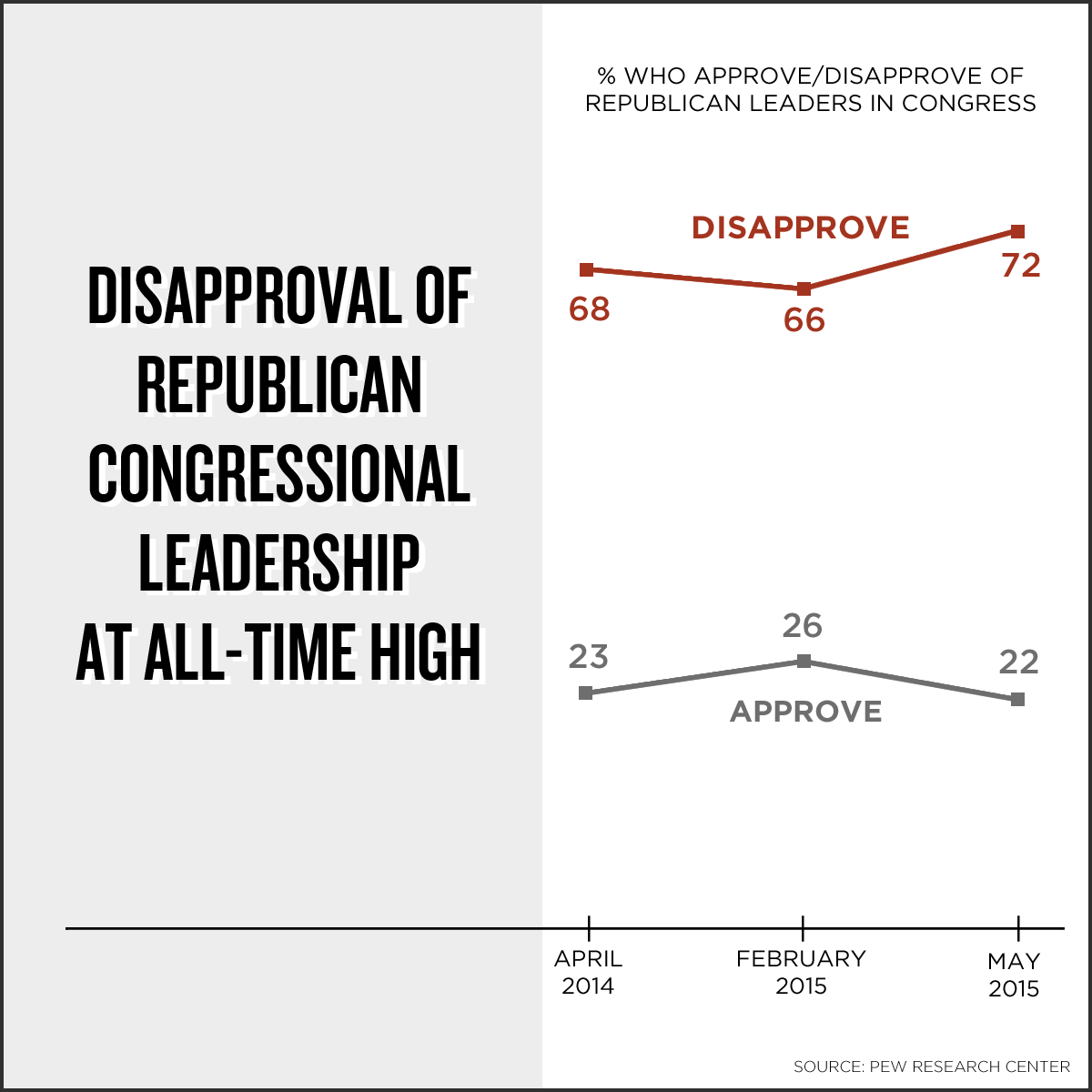 SenatorReid's tweet image. The success of Congress should be judged on what we do to help the middle class. So far, Republicans are failing.
