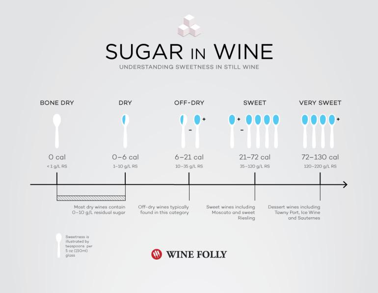 DemiCassiani's tweet photo. #Sugar In #Wine via @WineFolly http://t.co/23wVJrlysy @winewankers @JMiquelWine @tinastullracing @MacCocktail http://t.co/T4GShVHCSg